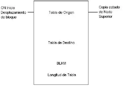 Figura 5.12  Diagrama de representación de estructura en bloque de la instrucción BLKM 