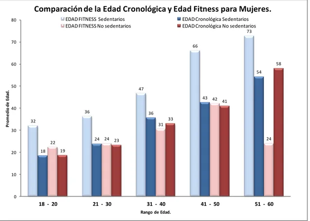 Figura 2. Comparación de edad cronológica y edad fitness para mujeres sedentarios y no  sedentarios