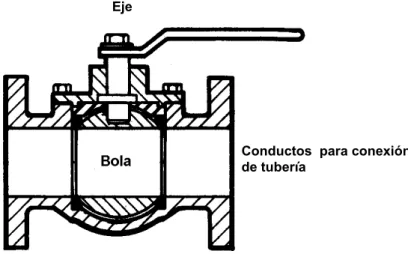 Figura 2.5  Dibujo de un corte frontal de una válvula de bola 