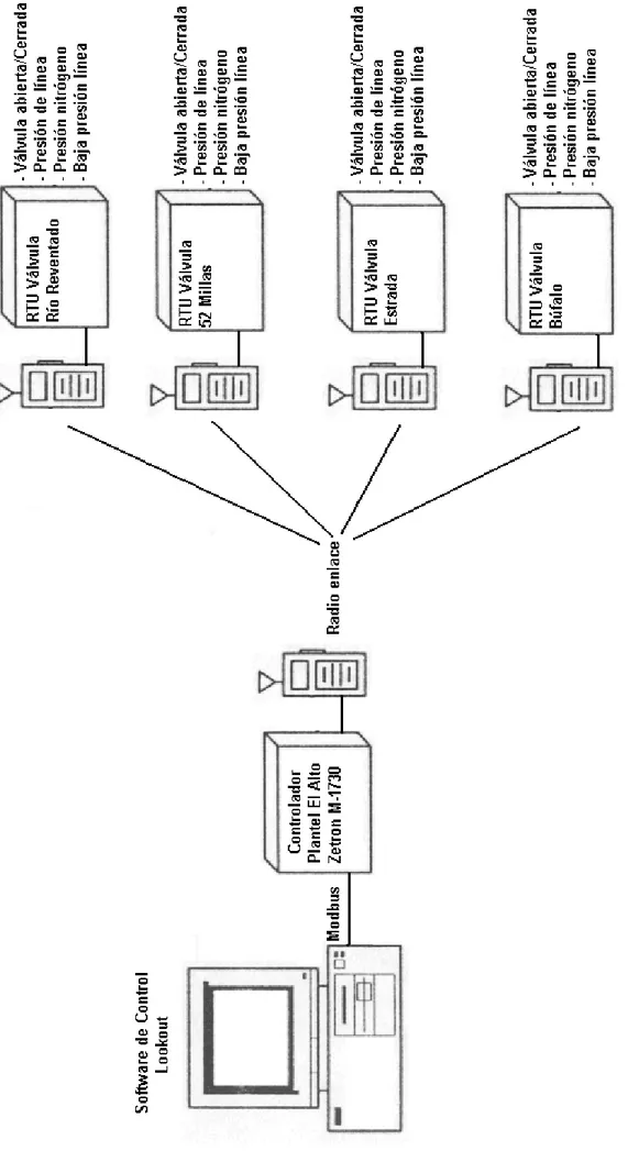 Figura 3.5  Diagrama general del  sistema de control de válvulas  de bloqueo 