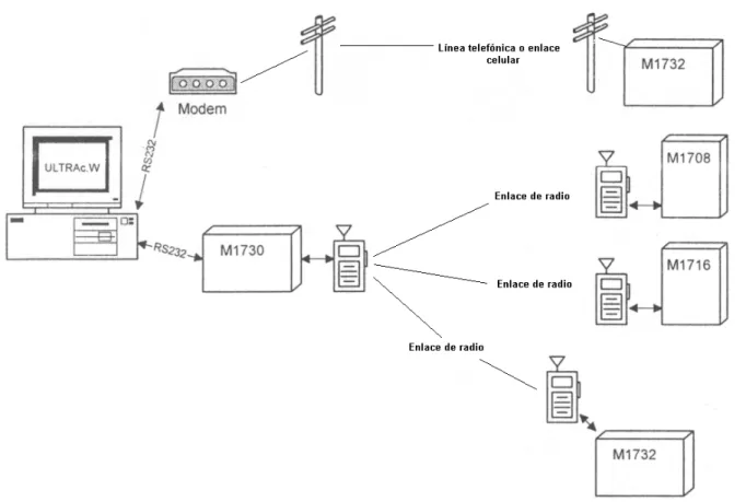 Figura 5.2  Diagrama de un sistema ULTRAC generalizado 