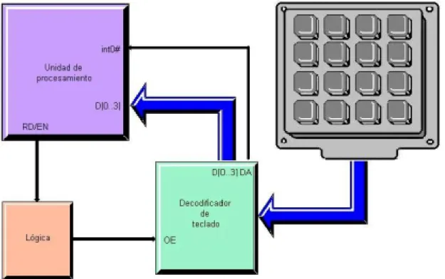 Figura 2.2  Diagrama de bloques del módulo de entrada alfanumérico 