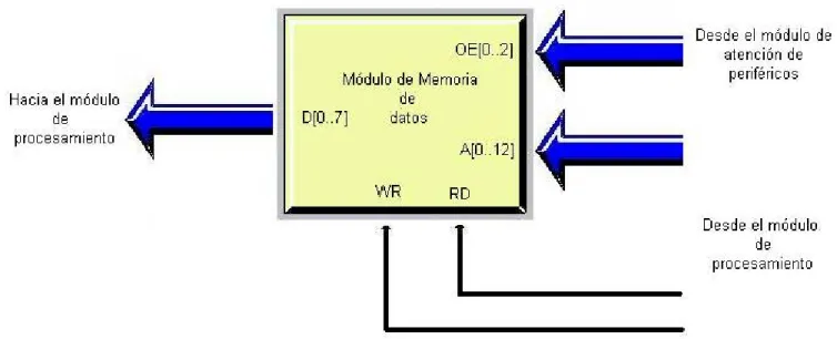 Figura 2.6  Diagrama de bloques del módulo de memoria de datos 