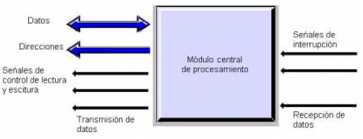 Figura 2.9  Diagrama de bloques del módulo central de procesamiento 