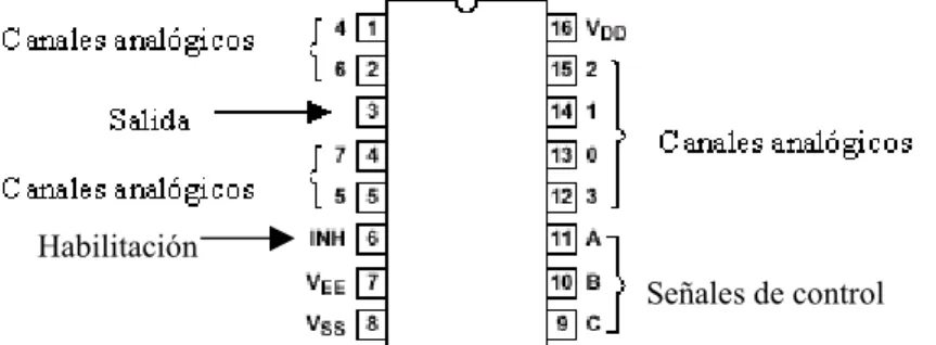 Figura 5.7  Multiplexor analógico Texas Instruments 4051.