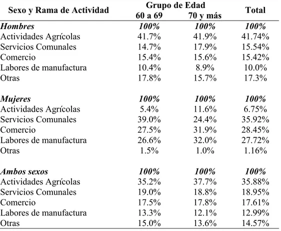 Tabla N° 7:  Población de 60 Años y Más Ocupada por Grupos   de Edad Según Sexo y Rama de Actividad 