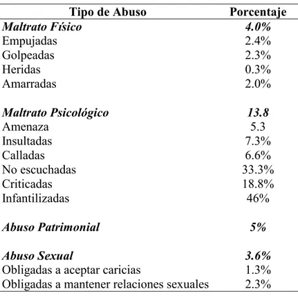 Tabla N° 11:  Personas de 60 Años y Más Según Abuso 