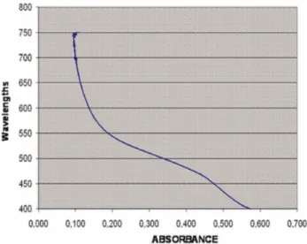 Fig. 1. Absorption spectrum of PCA, wavelengths (nm) curve versus absorbance and determination of max.