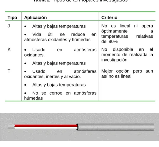 Tabla 1  Análisis de termopares 