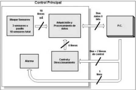 Figura 7  Diagrama de Bloques General  