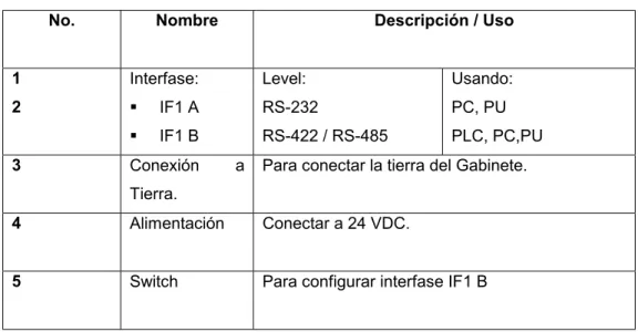 Tabla 4. 14  Conexión de elementos en el Panel de Operador TP 170A.