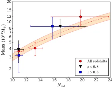 Fig. 13. Mass and richness for the SpARCS cluster samples (green filled circles) compared to the CFHTLenS analysis results (Ford et al.