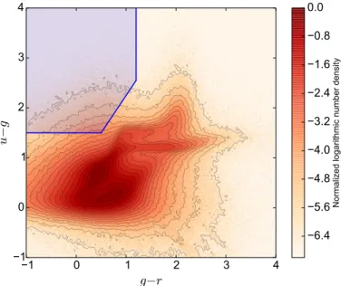 Fig. 3. u − g vs. g − r colour–colour number density plot of the galaxies in the SpARCS fields, selected with the SExtractor  param-eter CLASS_STAR < 0.9