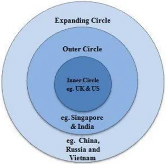 Figure 1: Kachru’s three concentric circles of English (1992) 
