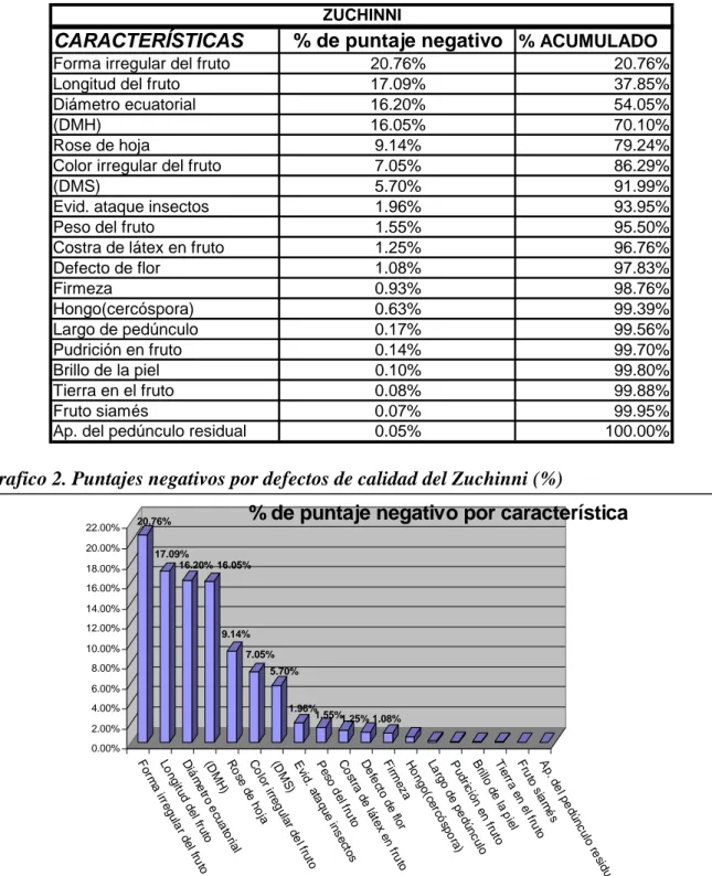 Cuadro 7. Puntajes negativos por defectos de calidad del Zuchinni (%) 