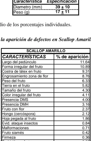 Cuadro 8. Especificaciones de las variables para el Scallop Amarillo 