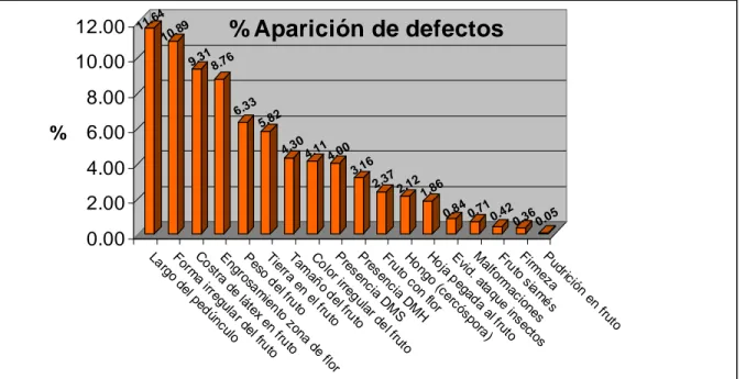 Gráfico 4. Frecuencias de la aparición  de defectos en Scallop Amarillo en porcentaje