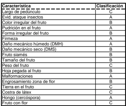 Cuadro 11. Clasificación general de los defectos de calidad en Scallop amarillo. 