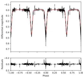 Fig. 1. Phase-folded light curve of M 3-2, assuming a period of 1.8767 days. The fit based on the parameters presented in Table 1 is indicated by the red curve