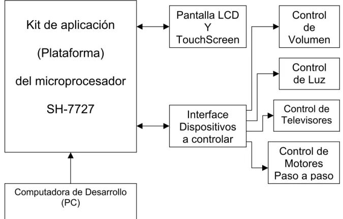 Figura 4.1  Diagrama General del Control Digital 