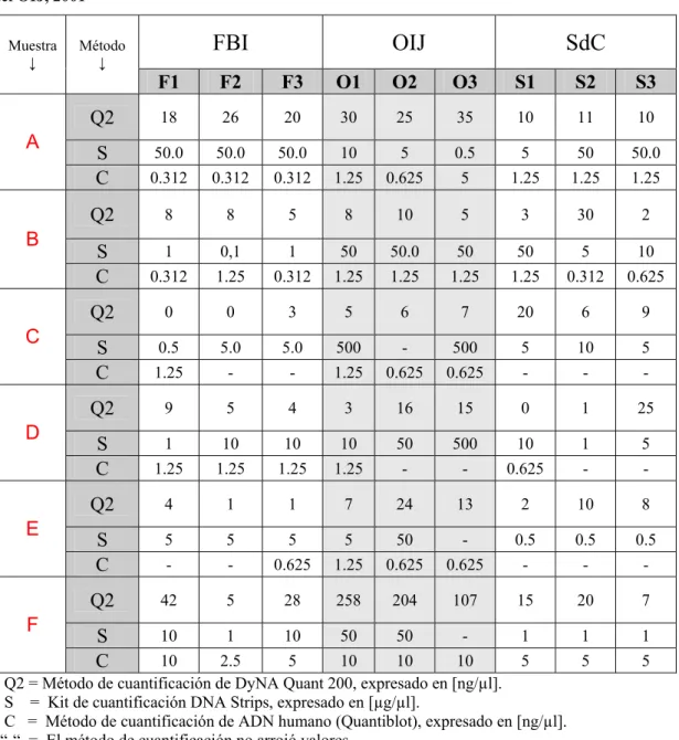 Tabla 1.  Resultados obtenidos de la cuantificación de ácidos nucleicos por medio de tres métodos  diferentes, de extractos de hueso