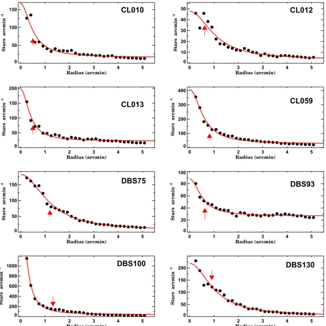 Figure 2. Radial density proﬁles as a function of radius of the clusters in our sample
