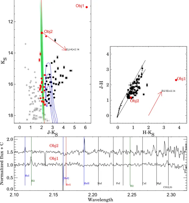 Figure 4. Top-left: ( J−K S ) vs. K S CMD for VVV CL010. Gray circles are comparison ﬁeld stars (selected to have the same as a cluster area), red and dark circles are the most probable MS and PMS + IR-excess cluster members, after statistical decontamin