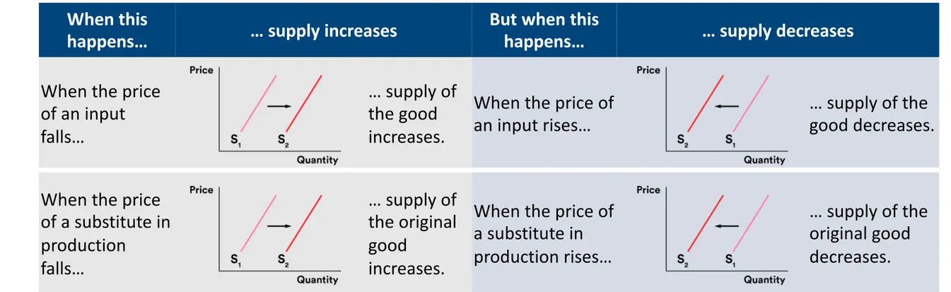 Table 3-2 Factors That Shift Supply