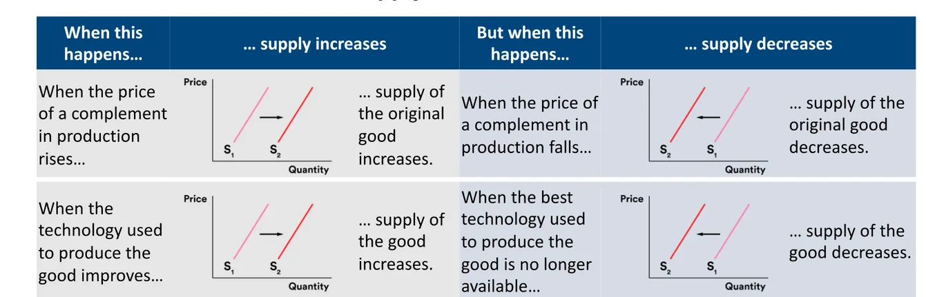 Table 3-2 Factors That Shift Supply