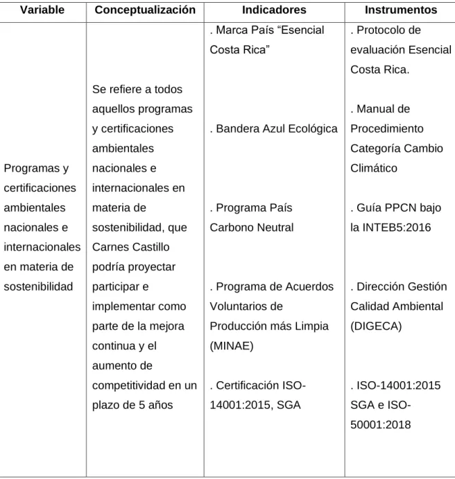 Cuadro 5. Operacionalización de las variables del tercer objetivo. 