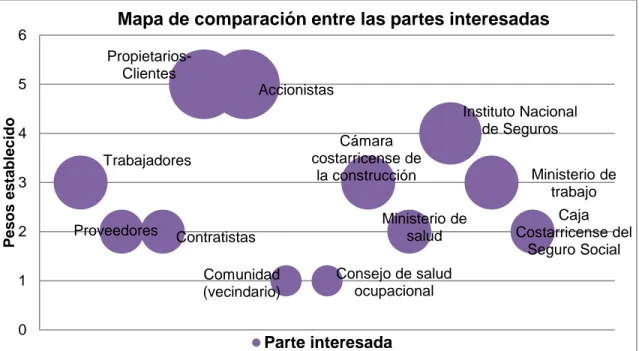 Figura 4. Partes interesadas y sus pesos establecidos por la organización. 