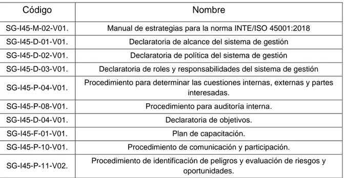 Cuadro 9. Lista de documentos del sistema de gestión basado en la norma  INTE/ISO 45001:2018