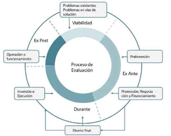 Figura 2-2. La evaluación en el ciclo de vida de un proyecto.  