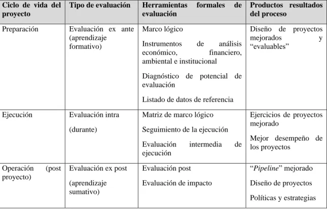 Cuadro 2-3. Tipo de evaluación en las etapas del ciclo de vida del proyecto 