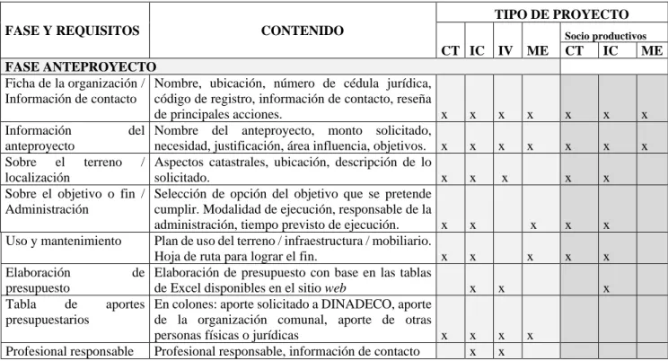 Cuadro 4-1. Información solicitada en formularios de anteproyecto y proyecto, de acuerdo  con tipo de proyecto  