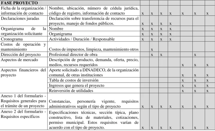 Cuadro  4-1  (continuación)  Información  solicitada  en  formularios  de  anteproyecto  y  proyecto, de acuerdo con tipo de proyecto 