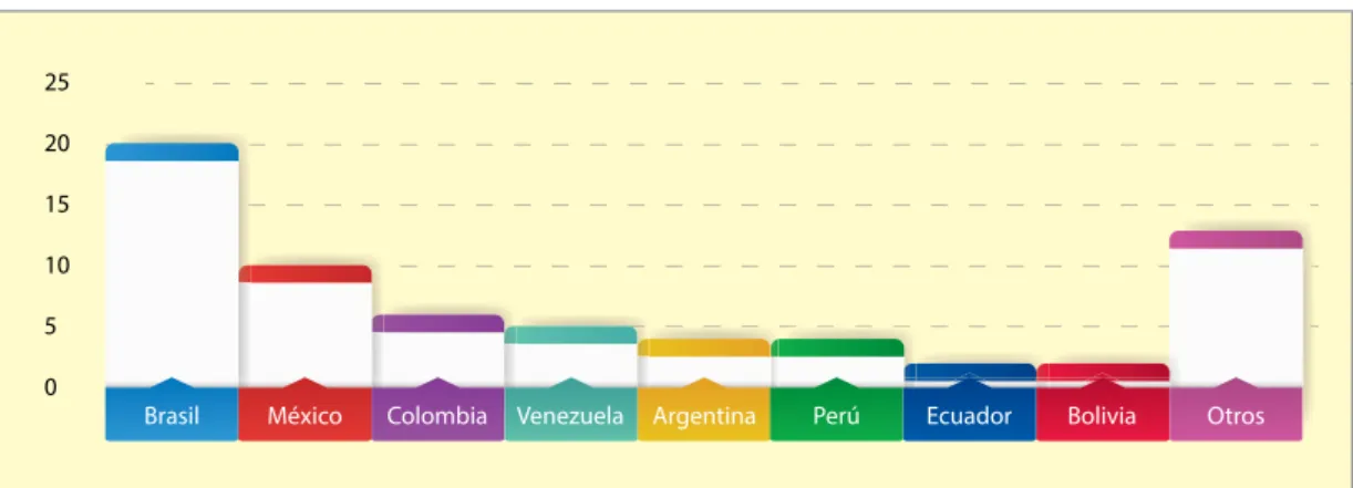 Gráfico 4: Número de ciudades Latinoamericanas con más de 100.000 habitantes