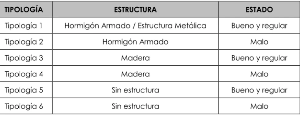 CUADRO N° II.2.1. Determinación de las tipologías de acuerdo a la estructura y  estado de las edificaciones