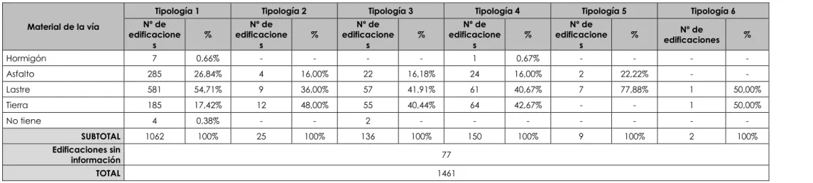 CUADRO Nº II.5.1.18. Edificaciones según material de la calzada por tipología - Sector Baños 