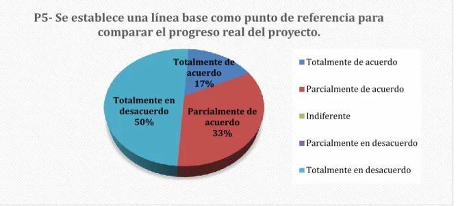 Figura 4.4 P5- Se establece una línea base como punto de referencia para comparar el progreso  real del proyecto
