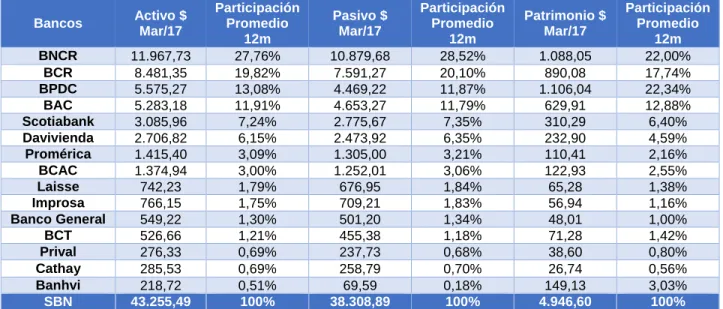 Tabla 3- Composición del SBN 