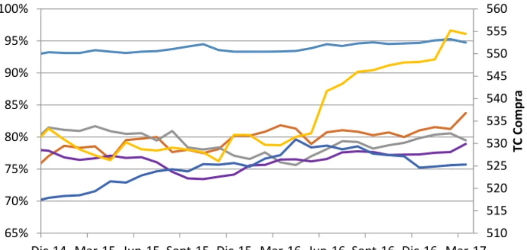 Gráfico 4- Evolución del % AME versus comportamiento del TC, Parte A 