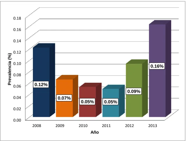 Gráfico N°01: Prevalencia de casos de gestantes con abdomen agudo  quirúrgico atendidas en el Hospital Regional de Loreto de Enero del 2008 