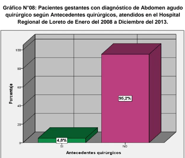 Gráfico N°08: Pacientes gestantes con diagnóstico de Abdomen agudo  quirúrgico según Antecedentes quirúrgicos, atendidos en el Hospital 