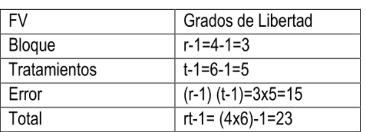 Cuadro Nº 01. Análisis de Variancia 