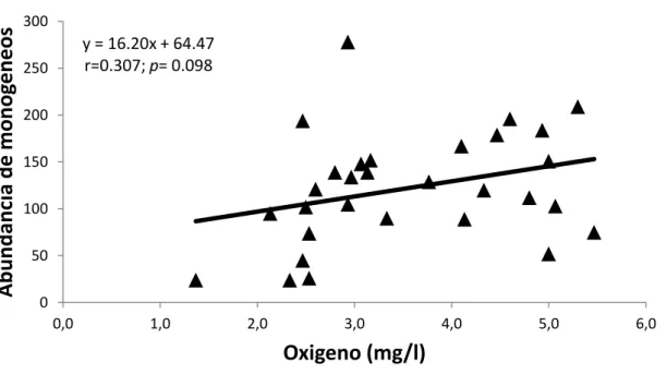 Figura 5. Correlación entre el oxígeno del agua y la abundancia de monogeneos en juveniles  de M