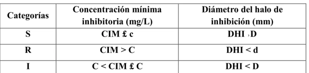 TABLA 07. CATEGORIZACIÓN  Categorías  Concentración mínima 