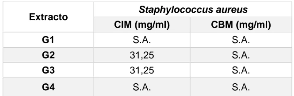 Cuadro 5. Concentración inhibitoria y bactericida mínima de los extractos frente a  S