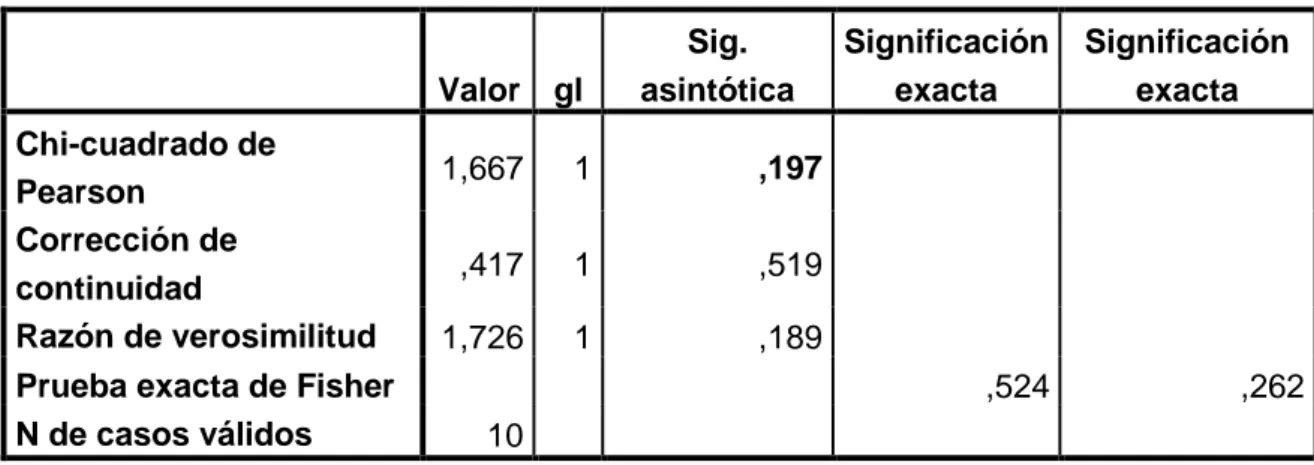 Cuadro 7. Prueba estadística de chi-cuadrado 