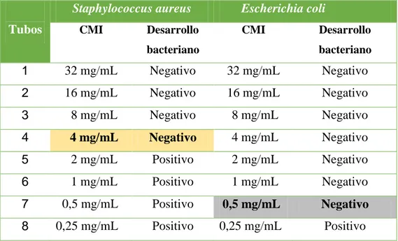 Tabla  2:  Resultados  de  la  determinación  de  la  Concentración  Mínima  Inhibitoria  del extracto etanólico de Carica papaya (papayo) frente a Staphylococcus aureus y  Escherichia coli